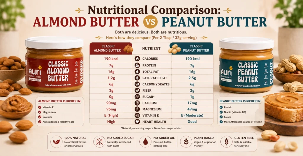 Nutritional Comparison: Almond Butter vs Peanut Butter